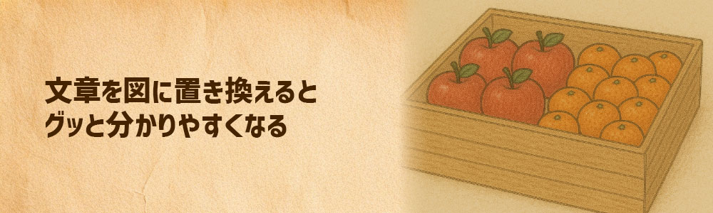 文章を図に置き換えると分かりやすい